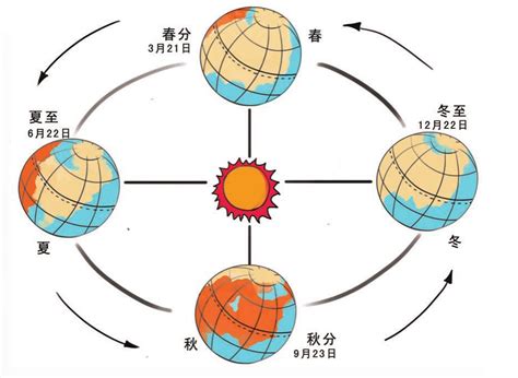 四季形成的原因|地球上为什么会出现四季交替现象？(1)